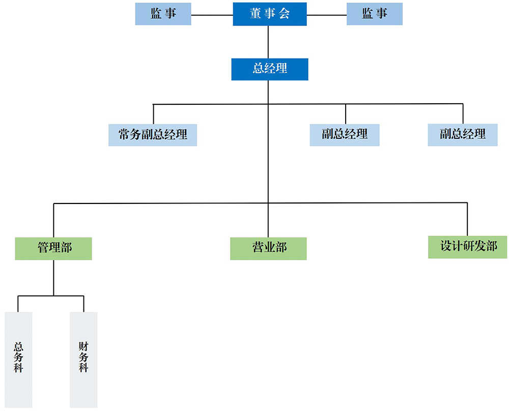 SCKE公司組織架構表簡(jiǎn)表.jpg